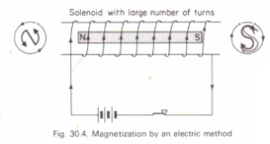 To magnetize a steel bar by an electrical method