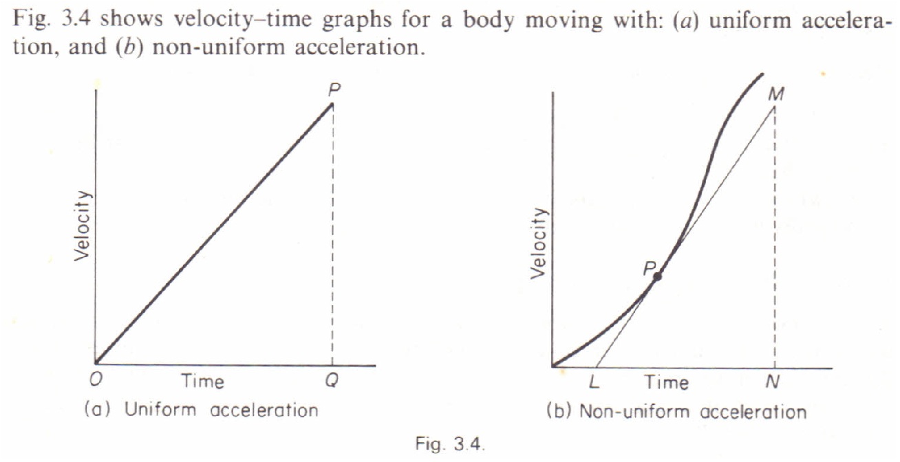 velocity time graph