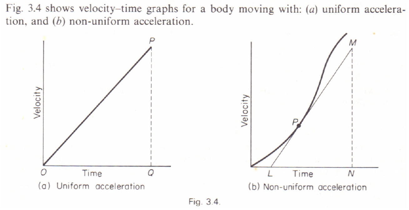 Speed time graphs