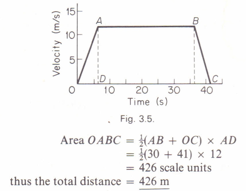 Motion time graphs: distance-time graphs, velocity-time graphs, acceleration-time graphs, Equations of Motion