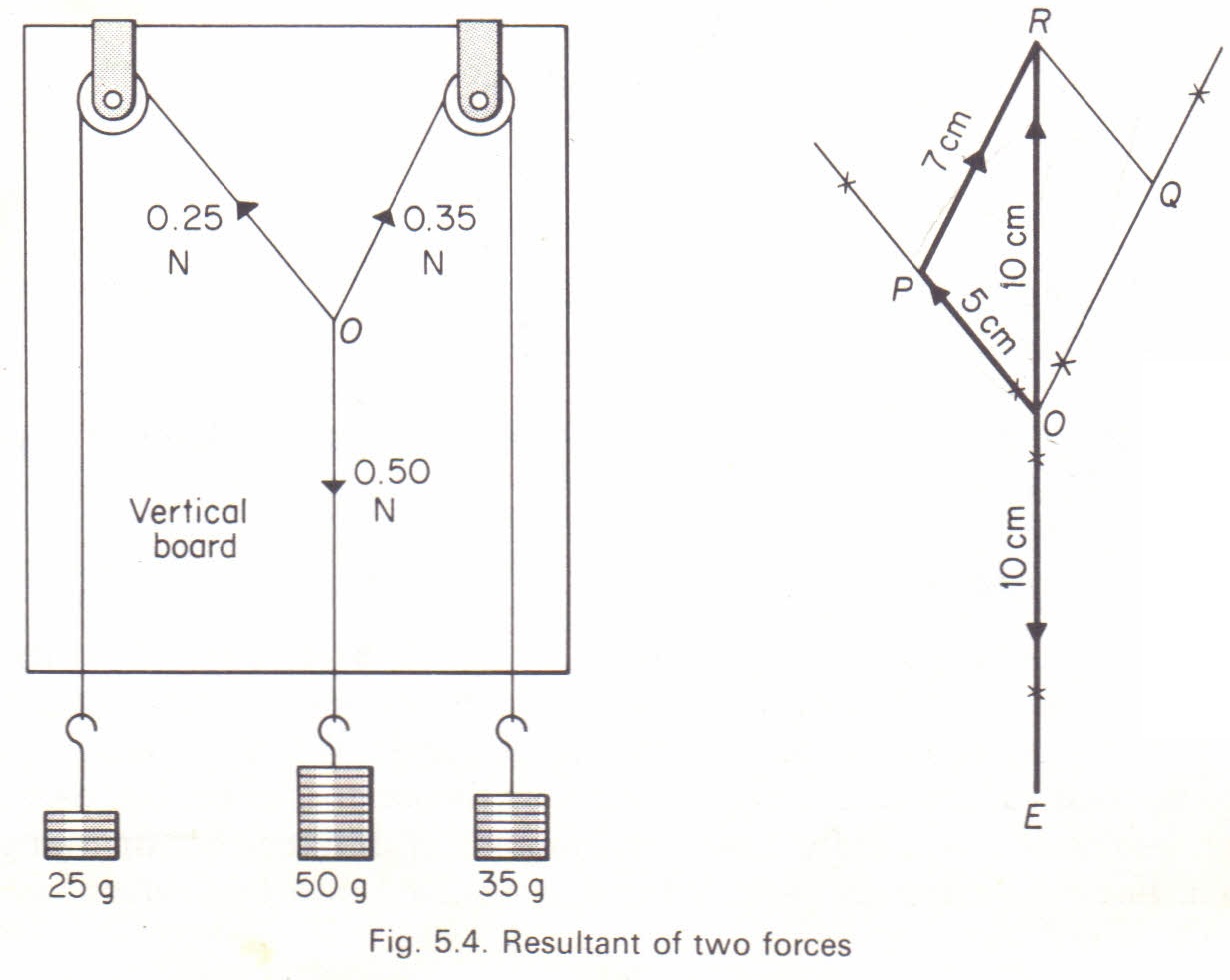 resultant physics