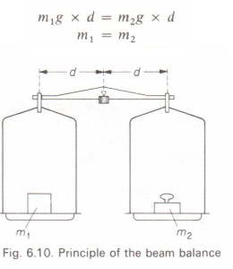Principle of the. beam balance