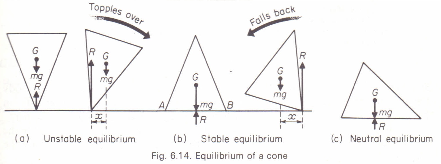 unstable equilibrium physics