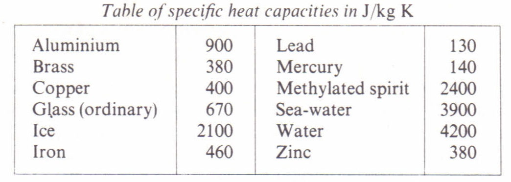 What Unit Is Specific Heat Capacity Measured In