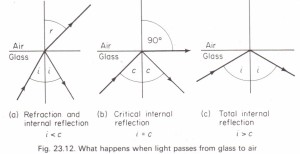 Total internal reflection. Critical angle