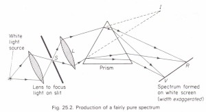 Improvement on Newton's original experiment