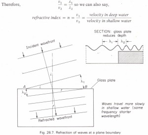 Refraction of waves at plane boundaries
