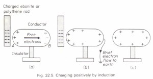 Charging by induction