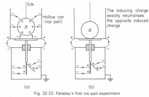 Faraday's ice-pail experiments