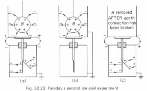 Faraday's ice-pail experiment