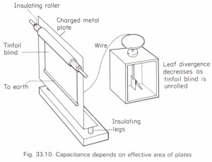 Factors affecting the capacitance of a parallel-plate capacitor