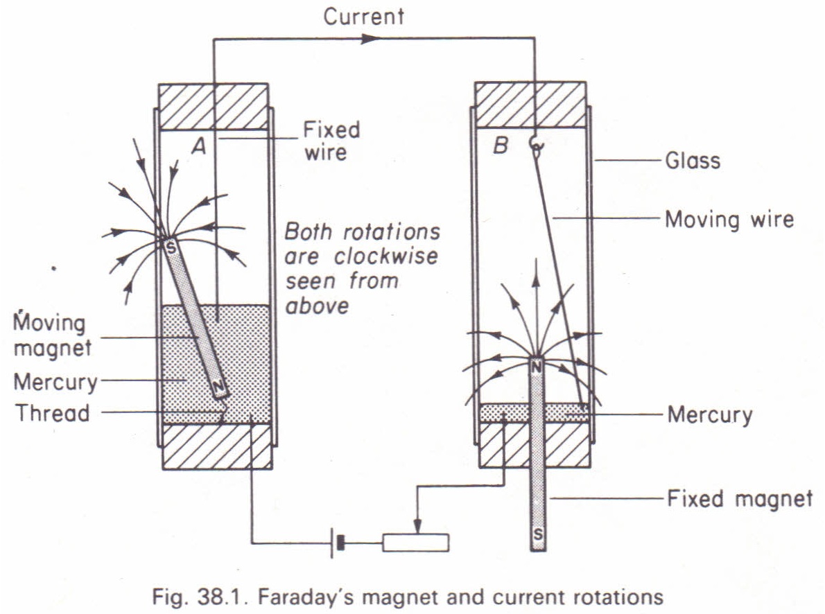 Faraday Rotation (EPIC!) : 11 Steps (with Pictures) - Instructables