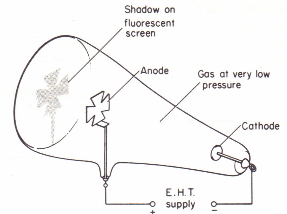 A diagram or illustration of Hittorf's experiment, showing a cathode ray tube with an object (e.g., a Maltese cross) placed within it, casting a sharp shadow. Keywords: Hittorf's experiment, cathode ray shadows, straight line propagation.