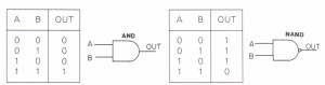 The AND and NAND gates. their truth tables and symbols