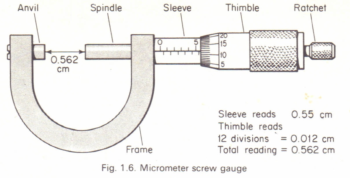 Draw a neat and labelled diagram for a screw gauge Name its main parts and  state their functions